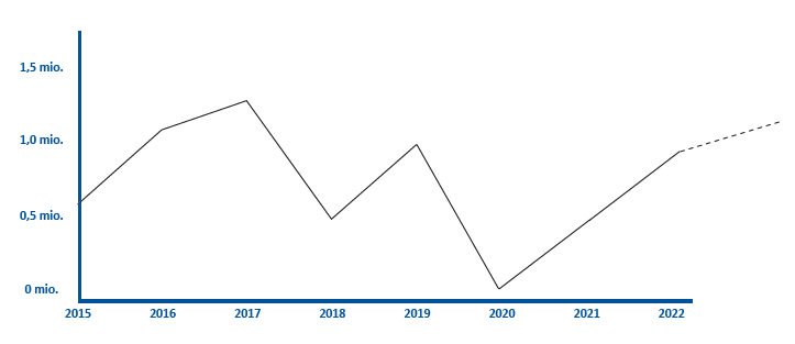 driftsresultat 2018-2023
